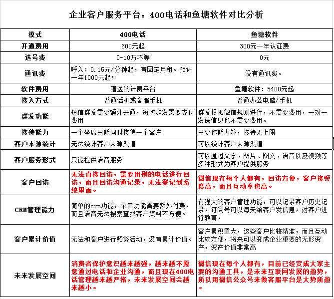 400电话和鱼塘软件对比分析