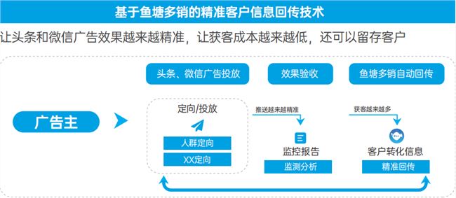 鱼塘软件广告数据回传技术